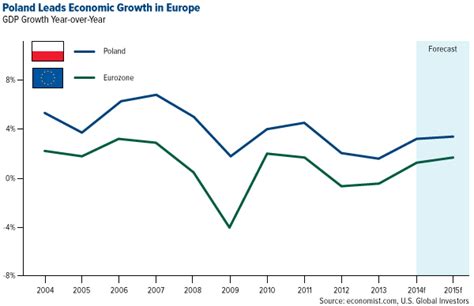 monthly economic outlook poland